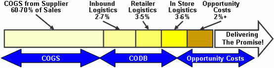 Retail Supply Chain