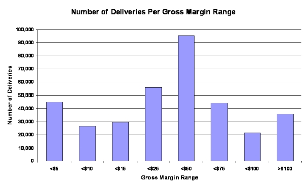 Customer Profitability - Logistics Bureau